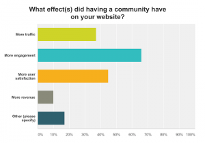 Almost 70% of respondents reported seeing an increase in user engagement with their website as a direct result of using JomSocial