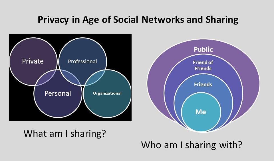 Social Networking, Privacy and Constructing Identity