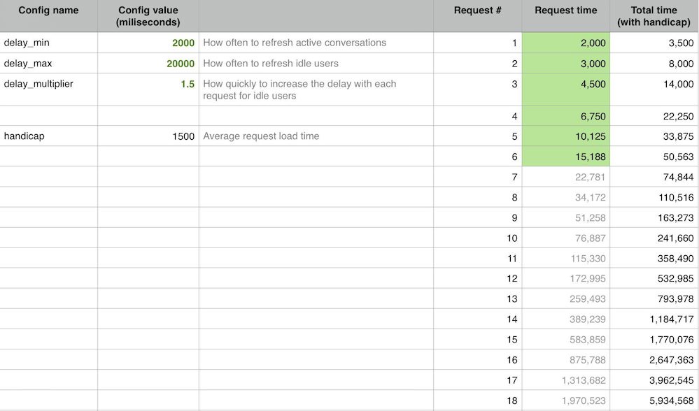 Chat Smart Timing Spreadsheet