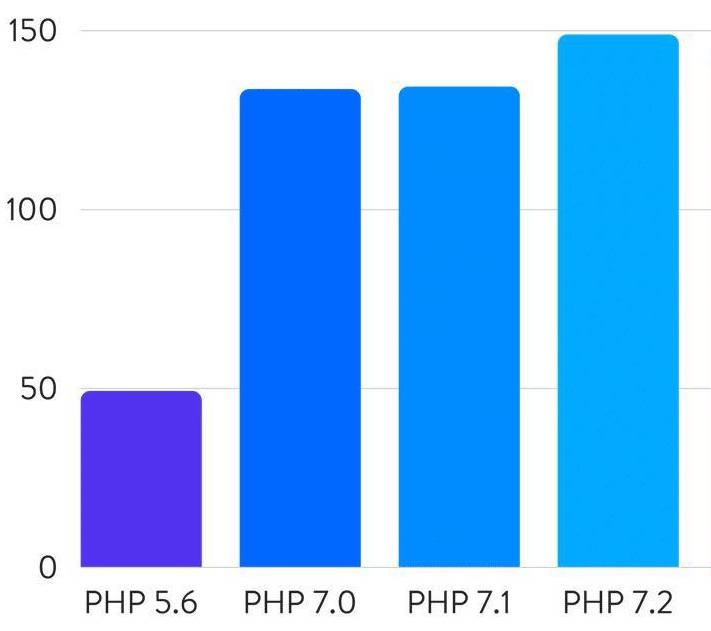 WordPress performance on different PHP versions